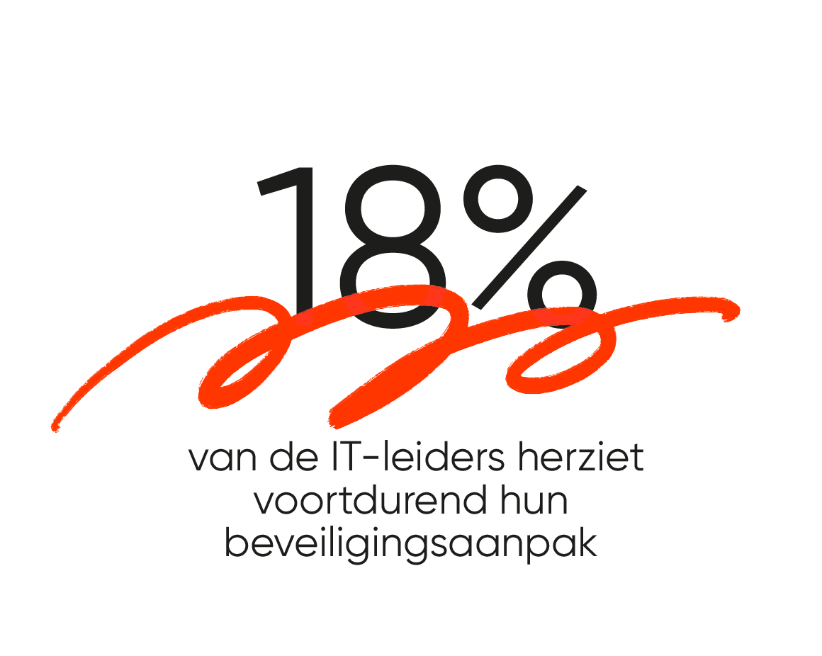 18%_van_de_IT-leiders_herziet_voortdurend_hun_beveiligingsaanpak