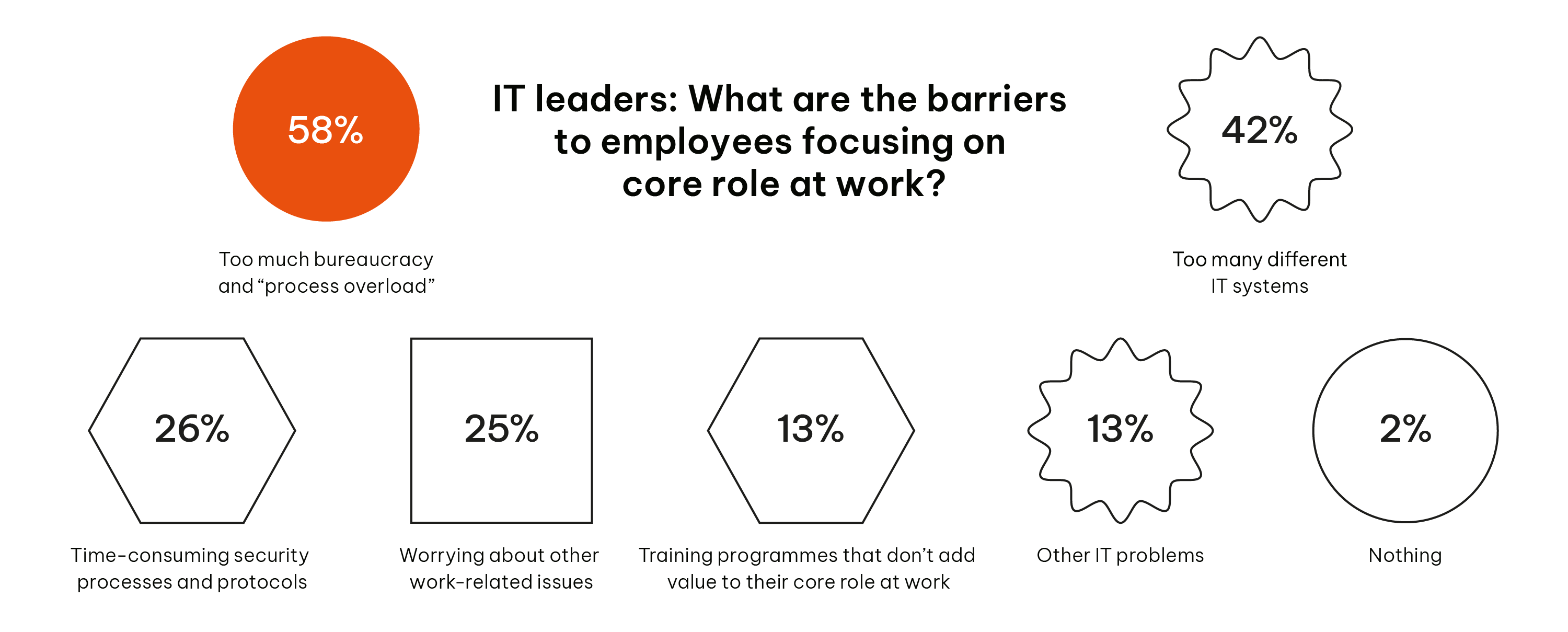 IT_Leaders:_What_are_the_barriers_to_employees_focusing_on_work?_58%_say:_Too_much_bureaucracy_and_
